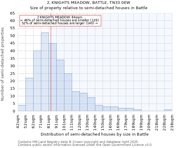 2, KNIGHTS MEADOW, BATTLE, TN33 0EW: Size of property relative to detached houses in Battle