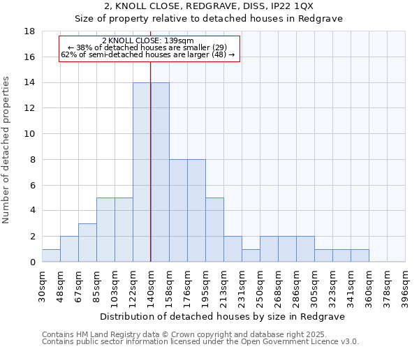 2, KNOLL CLOSE, REDGRAVE, DISS, IP22 1QX: Size of property relative to detached houses in Redgrave