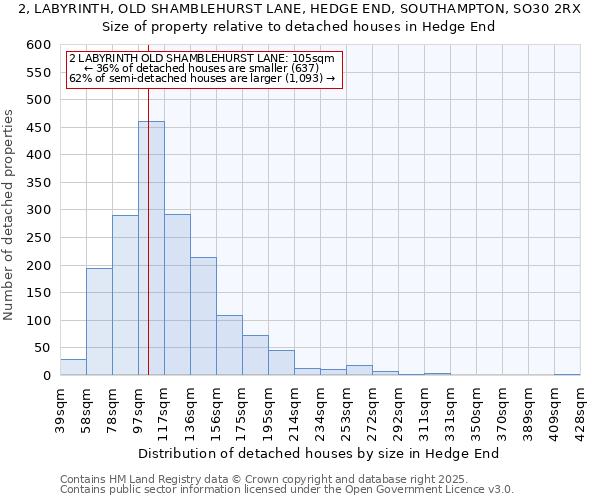 2, LABYRINTH, OLD SHAMBLEHURST LANE, HEDGE END, SOUTHAMPTON, SO30 2RX: Size of property relative to detached houses in Hedge End