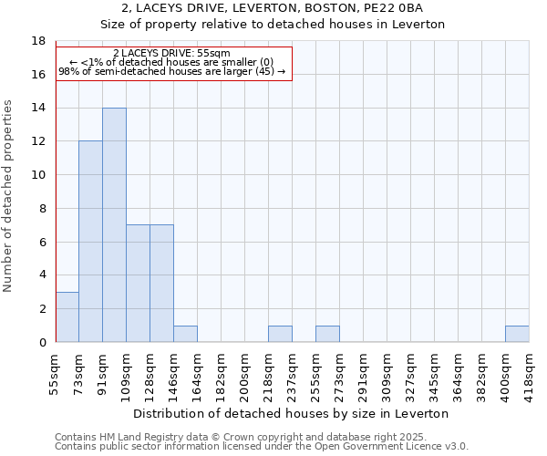 2, LACEYS DRIVE, LEVERTON, BOSTON, PE22 0BA: Size of property relative to detached houses in Leverton