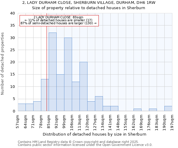 2, LADY DURHAM CLOSE, SHERBURN VILLAGE, DURHAM, DH6 1RW: Size of property relative to detached houses in Sherburn