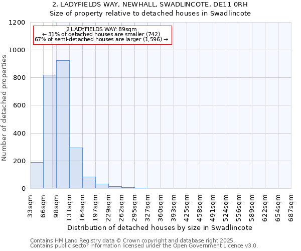 2, LADYFIELDS WAY, NEWHALL, SWADLINCOTE, DE11 0RH: Size of property relative to detached houses in Swadlincote