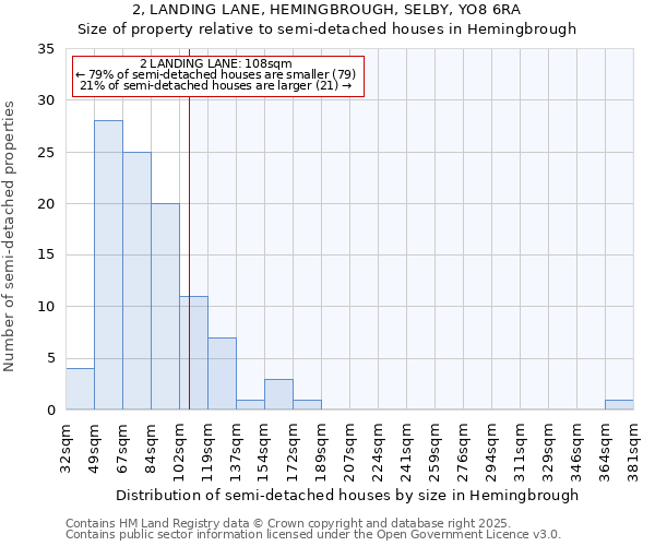 2, LANDING LANE, HEMINGBROUGH, SELBY, YO8 6RA: Size of property relative to detached houses in Hemingbrough