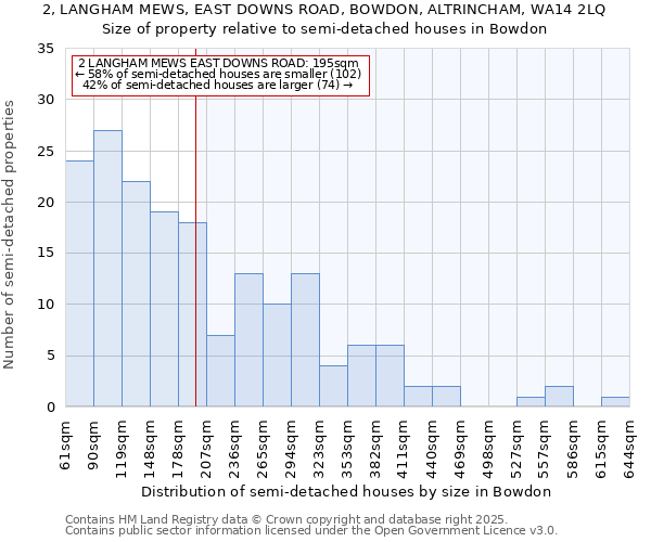 2, LANGHAM MEWS, EAST DOWNS ROAD, BOWDON, ALTRINCHAM, WA14 2LQ: Size of property relative to detached houses in Bowdon