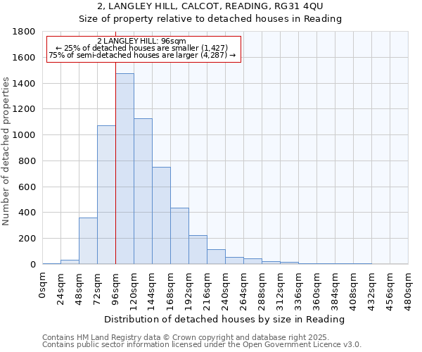 2, LANGLEY HILL, CALCOT, READING, RG31 4QU: Size of property relative to detached houses in Reading