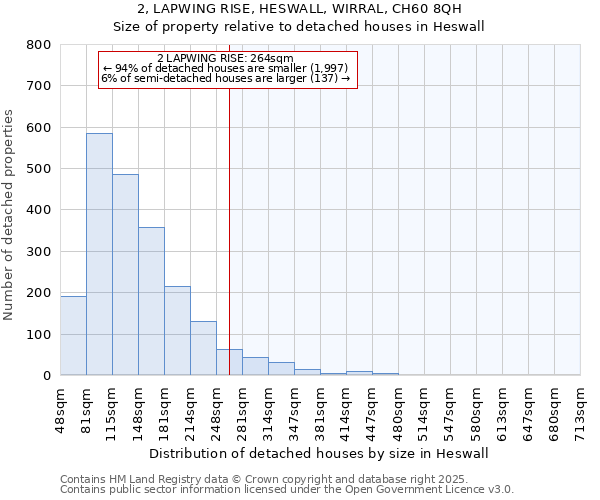 2, LAPWING RISE, HESWALL, WIRRAL, CH60 8QH: Size of property relative to detached houses in Heswall