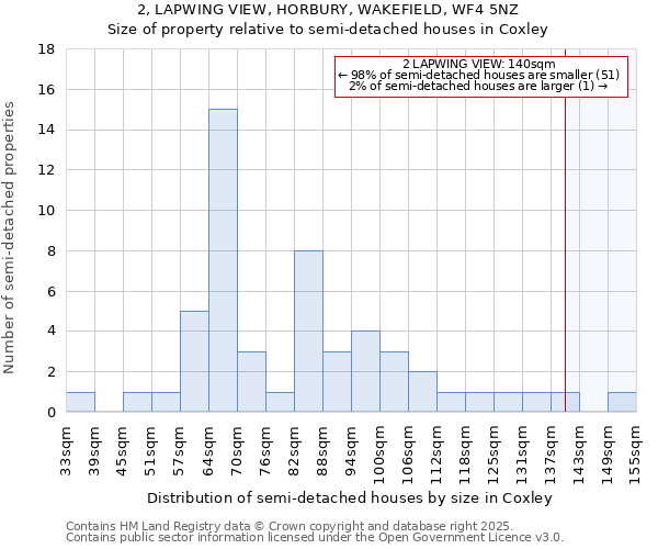 2, LAPWING VIEW, HORBURY, WAKEFIELD, WF4 5NZ: Size of property relative to detached houses in Coxley