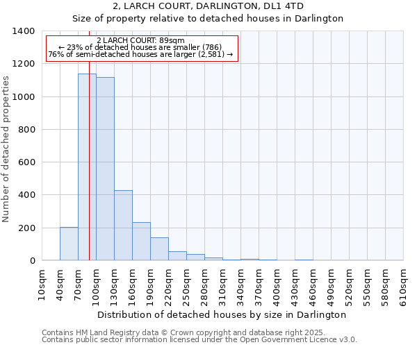 2, LARCH COURT, DARLINGTON, DL1 4TD: Size of property relative to detached houses in Darlington