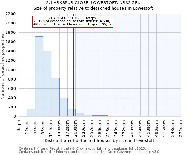 2, LARKSPUR CLOSE, LOWESTOFT, NR32 5EU: Size of property relative to detached houses in Lowestoft