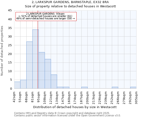 2, LARKSPUR GARDENS, BARNSTAPLE, EX32 8RA: Size of property relative to detached houses in Westacott