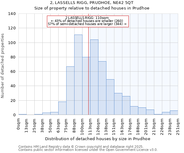 2, LASSELLS RIGG, PRUDHOE, NE42 5QT: Size of property relative to detached houses in Prudhoe