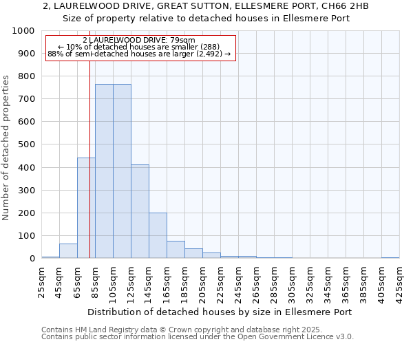 2, LAURELWOOD DRIVE, GREAT SUTTON, ELLESMERE PORT, CH66 2HB: Size of property relative to detached houses in Ellesmere Port