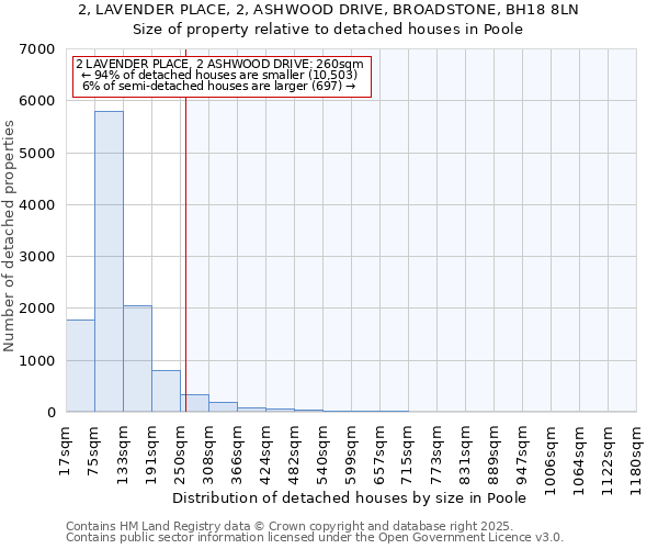 2, LAVENDER PLACE, 2, ASHWOOD DRIVE, BROADSTONE, BH18 8LN: Size of property relative to detached houses in Poole