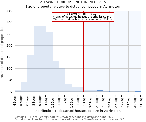 2, LAWN COURT, ASHINGTON, NE63 8EA: Size of property relative to detached houses in Ashington