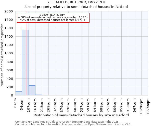 2, LEAFIELD, RETFORD, DN22 7LU: Size of property relative to detached houses in Retford