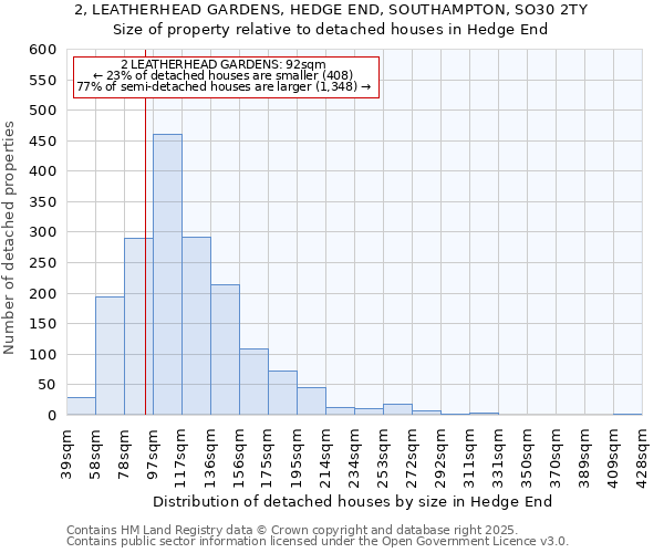 2, LEATHERHEAD GARDENS, HEDGE END, SOUTHAMPTON, SO30 2TY: Size of property relative to detached houses in Hedge End