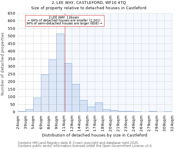 2, LEE WAY, CASTLEFORD, WF10 4TQ: Size of property relative to detached houses in Castleford