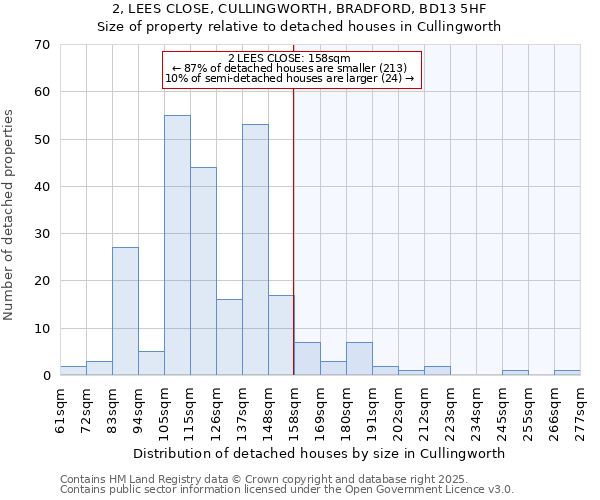 2, LEES CLOSE, CULLINGWORTH, BRADFORD, BD13 5HF: Size of property relative to detached houses in Cullingworth