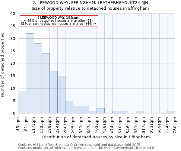 2, LEEWOOD WAY, EFFINGHAM, LEATHERHEAD, KT24 5JN: Size of property relative to detached houses in Effingham