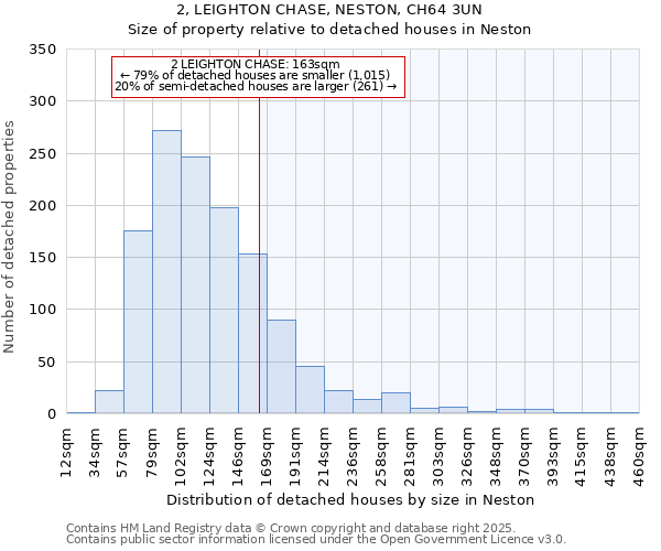 2, LEIGHTON CHASE, NESTON, CH64 3UN: Size of property relative to detached houses in Neston