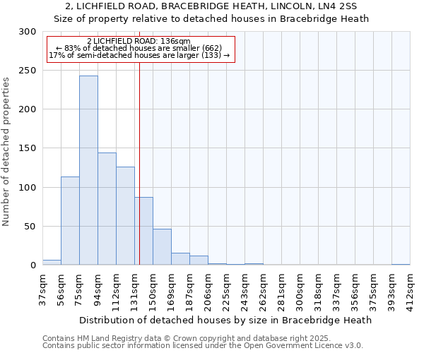 2, LICHFIELD ROAD, BRACEBRIDGE HEATH, LINCOLN, LN4 2SS: Size of property relative to detached houses in Bracebridge Heath