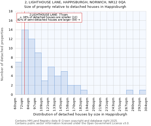 2, LIGHTHOUSE LANE, HAPPISBURGH, NORWICH, NR12 0QA: Size of property relative to detached houses in Happisburgh