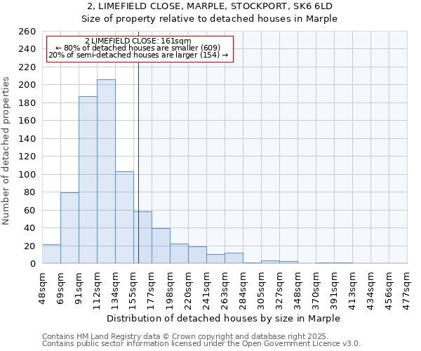 2, LIMEFIELD CLOSE, MARPLE, STOCKPORT, SK6 6LD: Size of property relative to detached houses in Marple