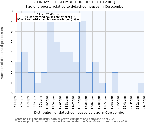 2, LINHAY, CORSCOMBE, DORCHESTER, DT2 0QQ: Size of property relative to detached houses in Corscombe