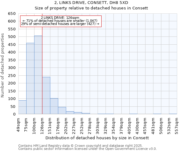 2, LINKS DRIVE, CONSETT, DH8 5XD: Size of property relative to detached houses in Consett