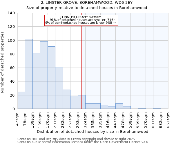 2, LINSTER GROVE, BOREHAMWOOD, WD6 2EY: Size of property relative to detached houses in Borehamwood