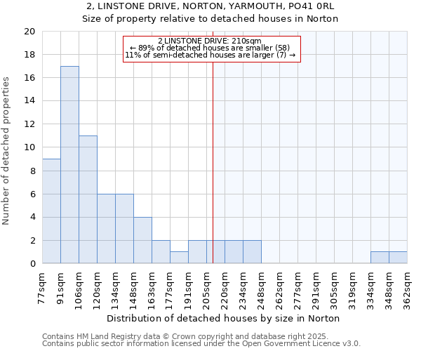 2, LINSTONE DRIVE, NORTON, YARMOUTH, PO41 0RL: Size of property relative to detached houses in Norton