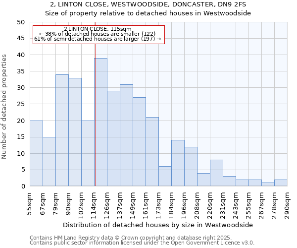 2, LINTON CLOSE, WESTWOODSIDE, DONCASTER, DN9 2FS: Size of property relative to detached houses in Westwoodside