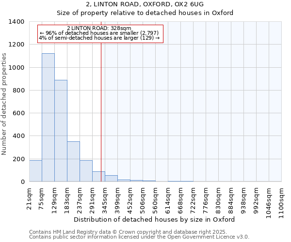 2, LINTON ROAD, OXFORD, OX2 6UG: Size of property relative to detached houses in Oxford