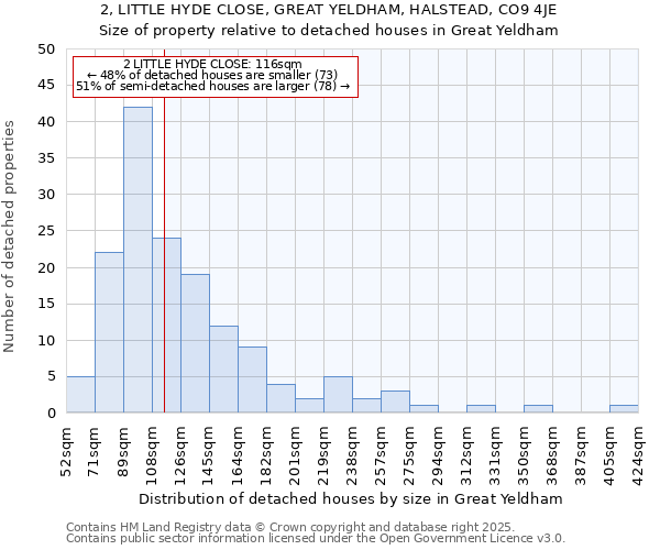 2, LITTLE HYDE CLOSE, GREAT YELDHAM, HALSTEAD, CO9 4JE: Size of property relative to detached houses in Great Yeldham