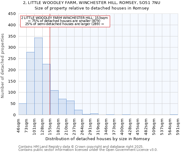 2, LITTLE WOODLEY FARM, WINCHESTER HILL, ROMSEY, SO51 7NU: Size of property relative to detached houses in Romsey