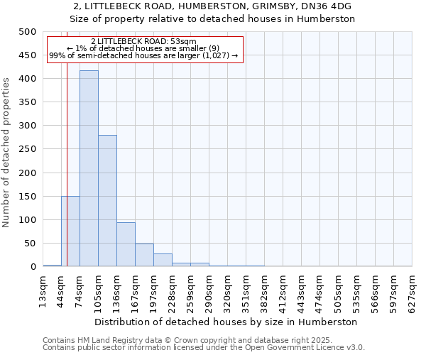 2, LITTLEBECK ROAD, HUMBERSTON, GRIMSBY, DN36 4DG: Size of property relative to detached houses in Humberston