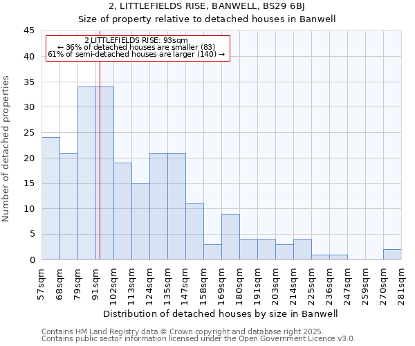 2, LITTLEFIELDS RISE, BANWELL, BS29 6BJ: Size of property relative to detached houses in Banwell