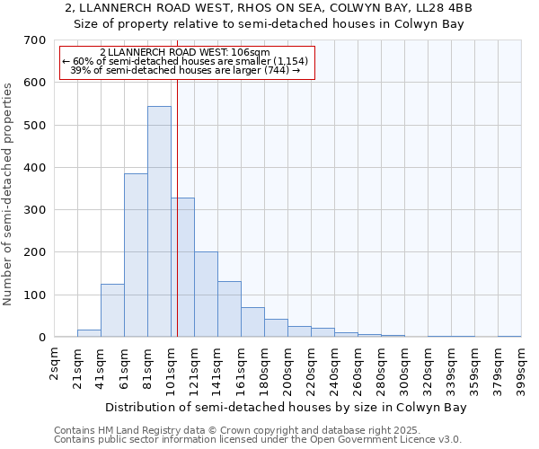 2, LLANNERCH ROAD WEST, RHOS ON SEA, COLWYN BAY, LL28 4BB: Size of property relative to detached houses in Colwyn Bay