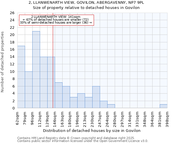 2, LLANWENARTH VIEW, GOVILON, ABERGAVENNY, NP7 9PL: Size of property relative to detached houses in Govilon