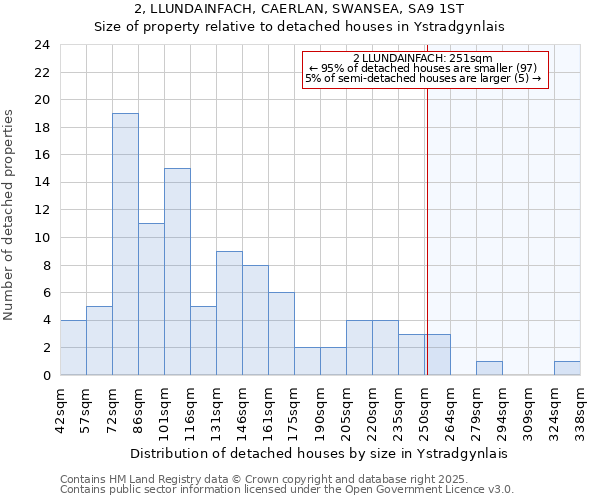 2, LLUNDAINFACH, CAERLAN, SWANSEA, SA9 1ST: Size of property relative to detached houses in Ystradgynlais