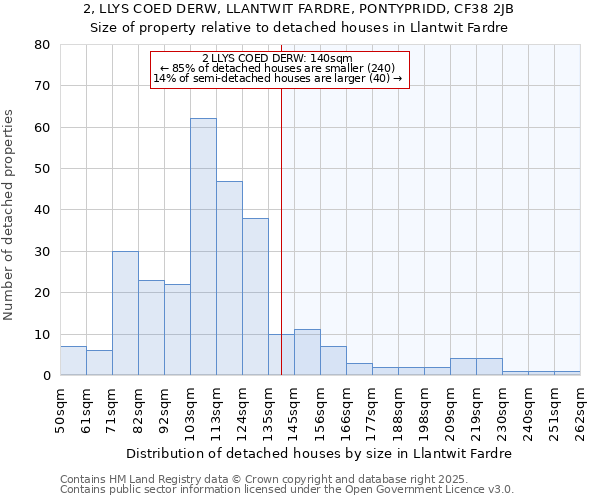 2, LLYS COED DERW, LLANTWIT FARDRE, PONTYPRIDD, CF38 2JB: Size of property relative to detached houses in Llantwit Fardre