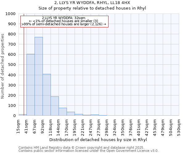 2, LLYS YR WYDDFA, RHYL, LL18 4HX: Size of property relative to detached houses in Rhyl