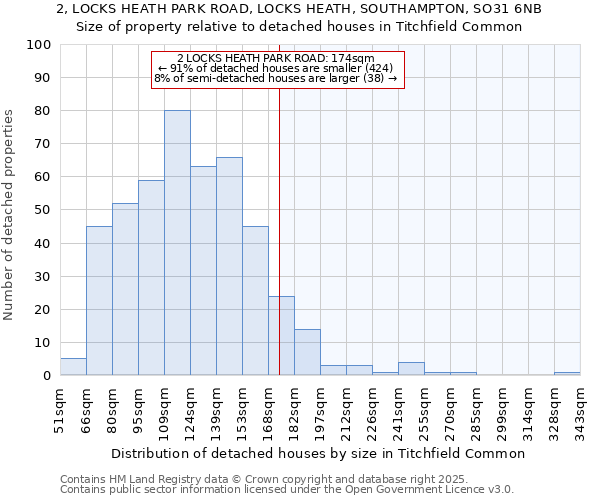 2, LOCKS HEATH PARK ROAD, LOCKS HEATH, SOUTHAMPTON, SO31 6NB: Size of property relative to detached houses in Titchfield Common