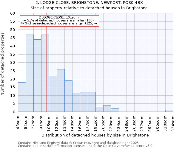 2, LODGE CLOSE, BRIGHSTONE, NEWPORT, PO30 4BX: Size of property relative to detached houses in Brighstone