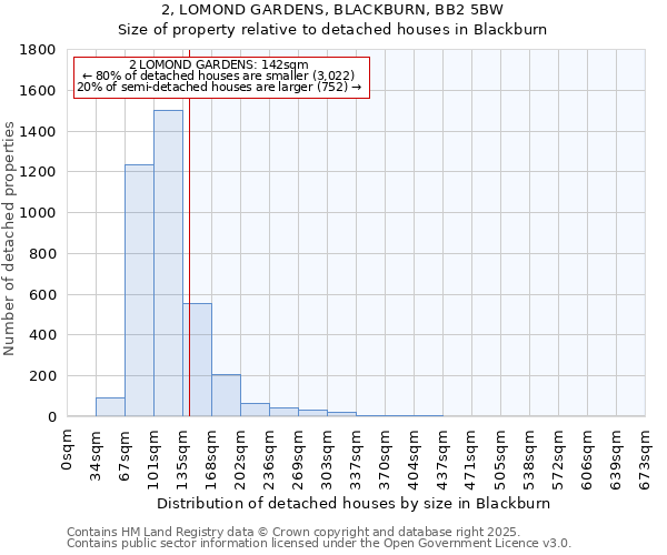 2, LOMOND GARDENS, BLACKBURN, BB2 5BW: Size of property relative to detached houses in Blackburn