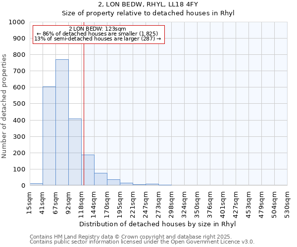 2, LON BEDW, RHYL, LL18 4FY: Size of property relative to detached houses in Rhyl