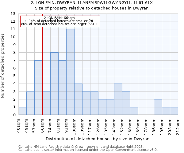 2, LON FAIN, DWYRAN, LLANFAIRPWLLGWYNGYLL, LL61 6LX: Size of property relative to detached houses in Dwyran