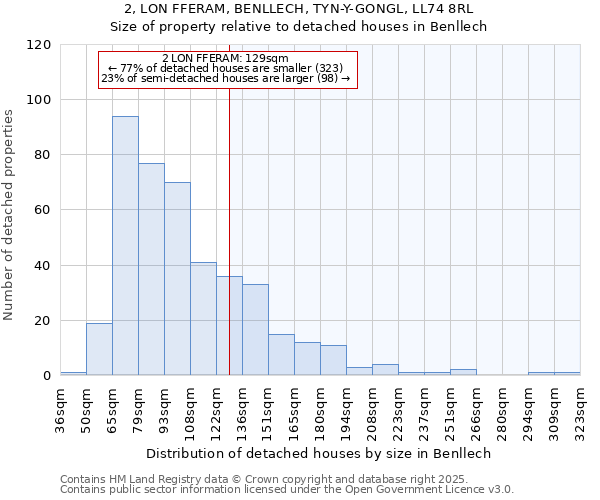 2, LON FFERAM, BENLLECH, TYN-Y-GONGL, LL74 8RL: Size of property relative to detached houses in Benllech