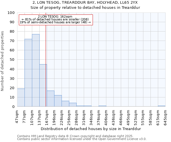 2, LON TESOG, TREARDDUR BAY, HOLYHEAD, LL65 2YX: Size of property relative to detached houses in Trearddur