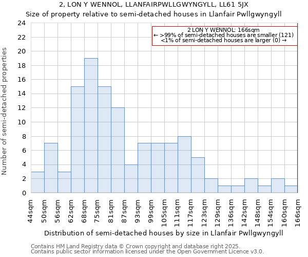 2, LON Y WENNOL, LLANFAIRPWLLGWYNGYLL, LL61 5JX: Size of property relative to detached houses in Llanfair Pwllgwyngyll